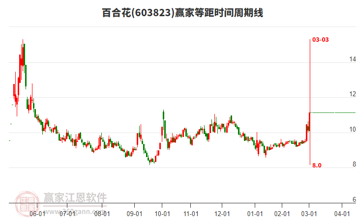 603823百合花等距時間周期線工具