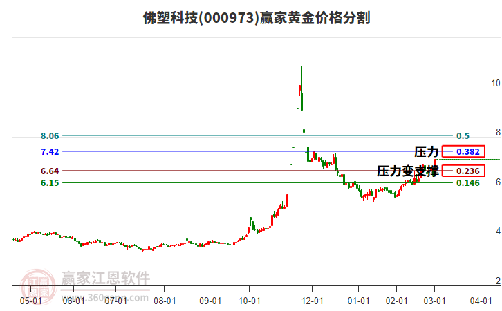 000973佛塑科技黃金價(jià)格分割工具 000973佛塑科技黃金價(jià)格分割工具