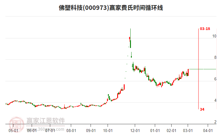 000973佛塑科技費(fèi)氏時(shí)間循環(huán)線工具 000973佛塑科技費(fèi)氏時(shí)間循環(huán)線工具