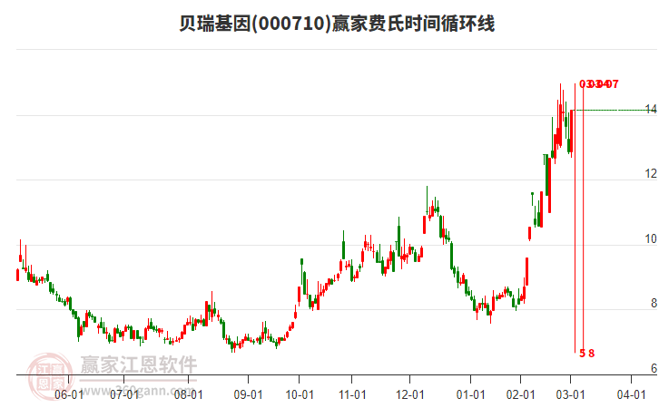 貝瑞基因 貝瑞基因