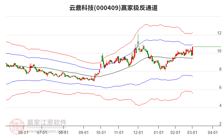 000409云鼎科技贏家極反通道工具