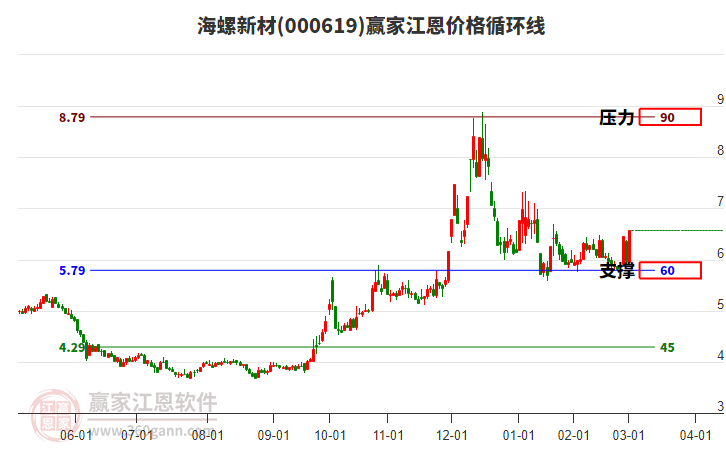 000619海螺新材江恩價格循環(huán)線工具