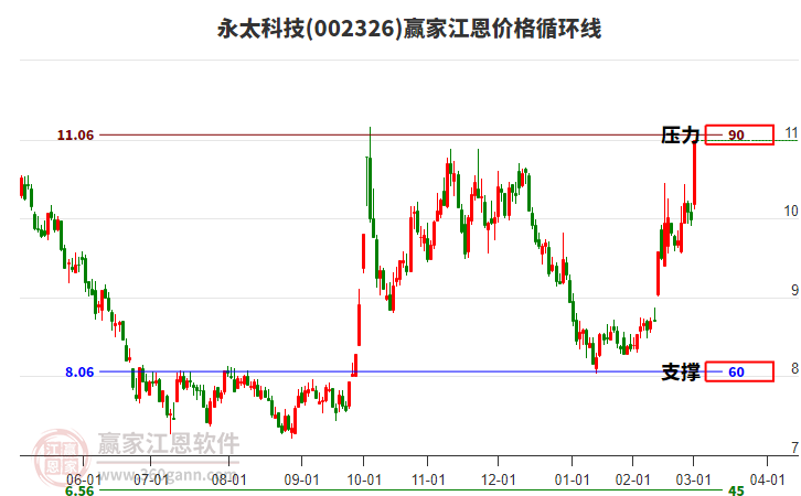 002326永太科技江恩價格循環(huán)線工具