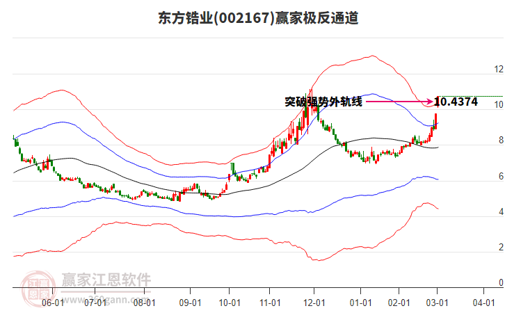 002167東方鋯業(yè)贏家極反通道工具