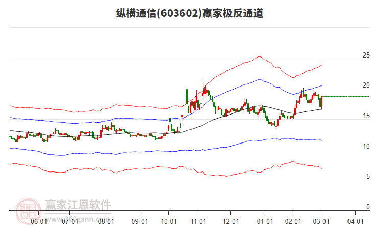 603602縱橫通信贏家極反通道工具