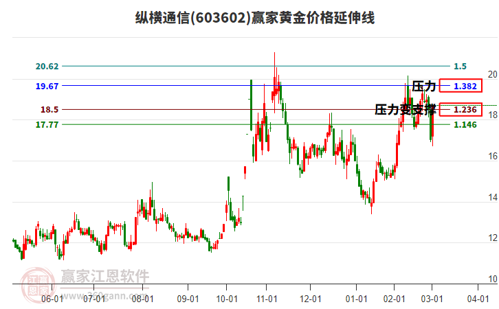 603602縱橫通信黃金價格延伸線工具