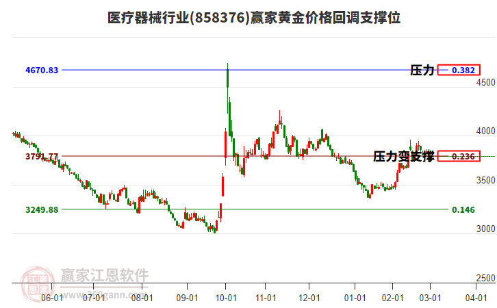 醫(yī)療器械行業(yè)黃金價(jià)格回調(diào)支撐位工具