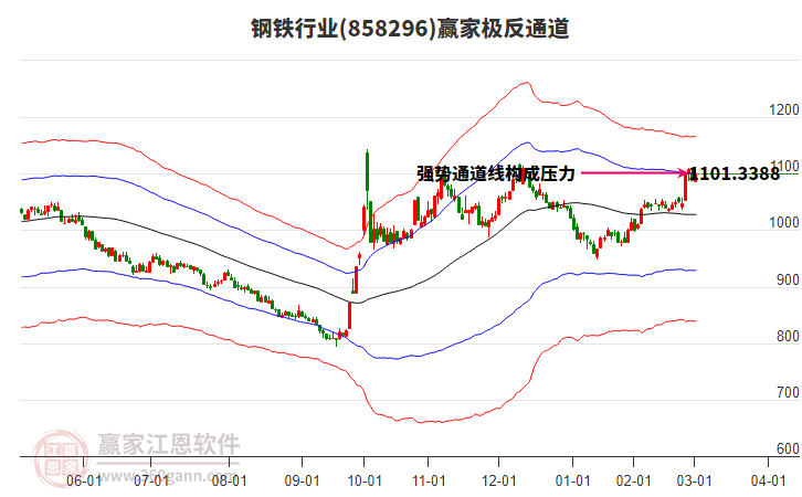 858296鋼鐵贏家極反通道工具