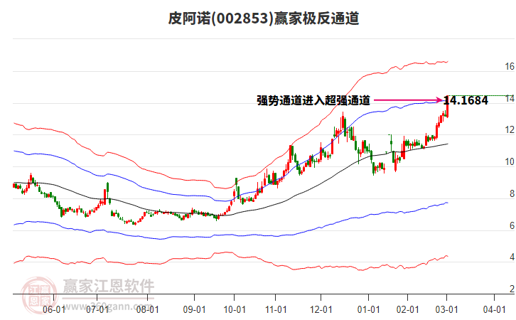 002853皮阿諾贏家極反通道工具