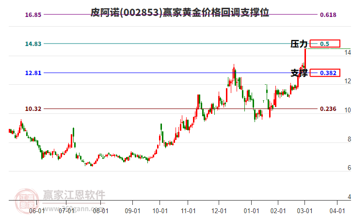 002853皮阿諾黃金價(jià)格回調(diào)支撐位工具