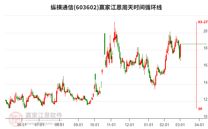 603602縱橫通信江恩周天時間循環(huán)線工具
