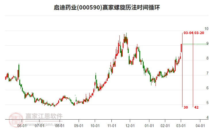 000590啟迪藥業(yè)螺旋歷法時間循環(huán)工具