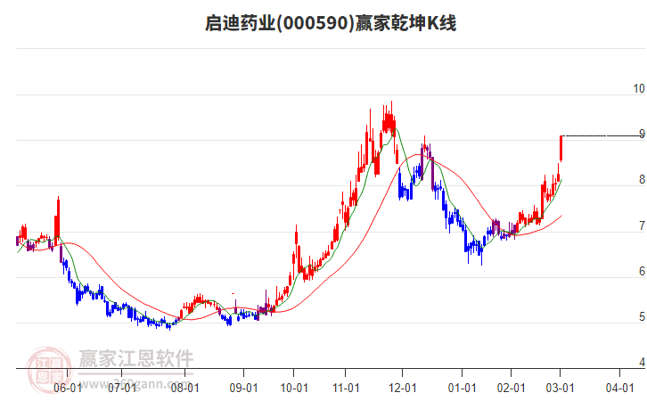 000590啟迪藥業(yè)贏家乾坤K線工具