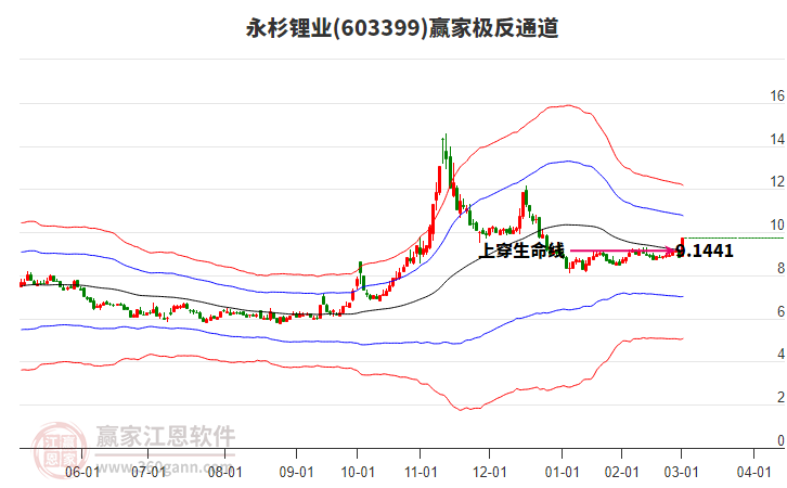 603399永杉鋰業(yè)贏家極反通道工具