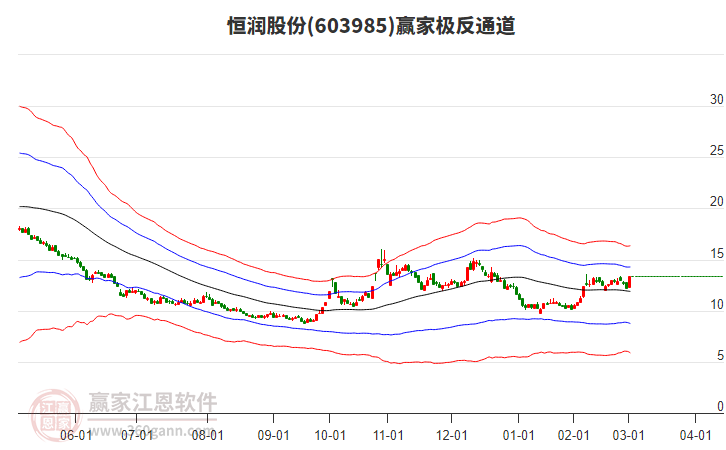 603985恒潤股份贏家極反通道工具