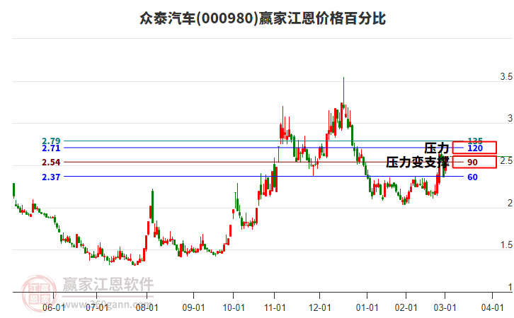 000980眾泰汽車江恩價格百分比工具