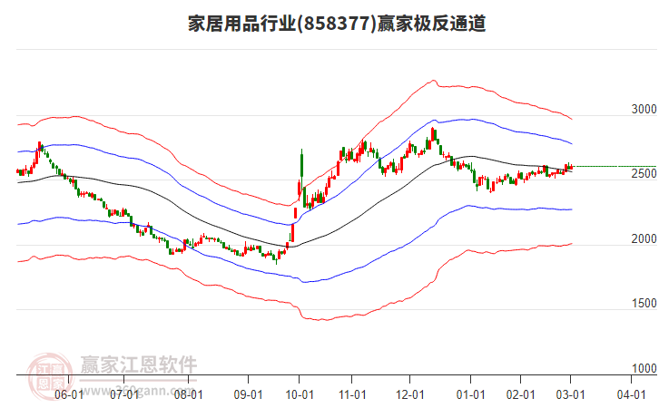 858377家居用品贏家極反通道工具 858377家居用品贏家極反通道工具