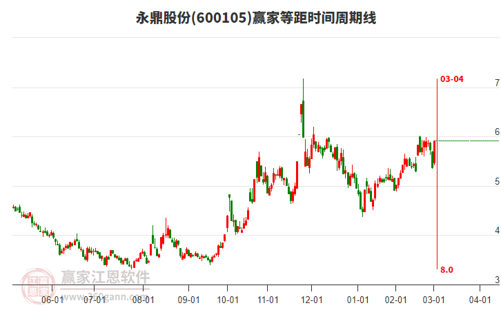 600105永鼎股份等距時間周期線工具