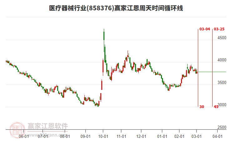 醫(yī)療器械行業(yè)江恩周天時(shí)間循環(huán)線工具