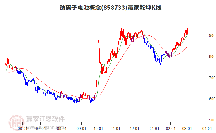 858733鈉離子電池贏家乾坤K線工具