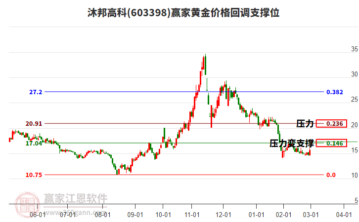 603398沐邦高科黃金價(jià)格回調(diào)支撐位工具