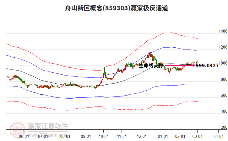 859303舟山新區(qū)贏家極反通道工具