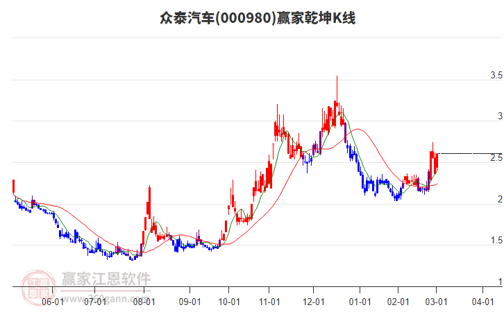 000980眾泰汽車贏家乾坤K線工具
