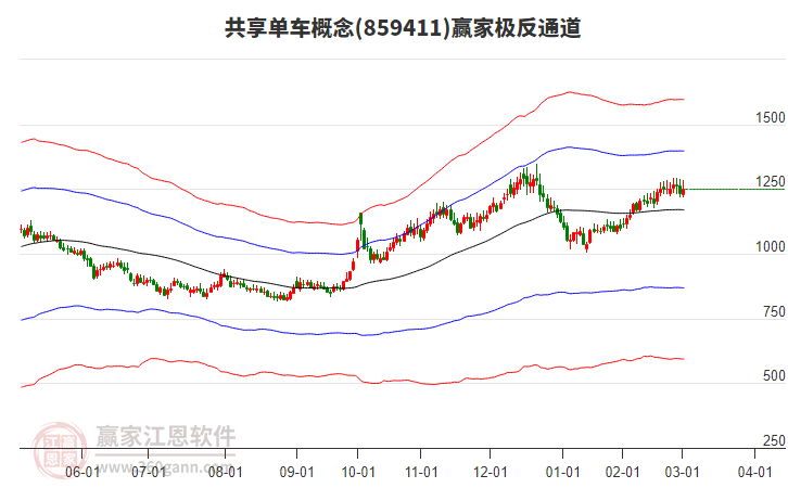 859411共享單車贏家極反通道工具