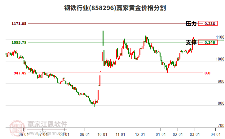 鋼鐵行業(yè)黃金價(jià)格分割工具
