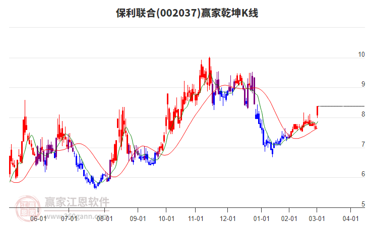 002037保利聯(lián)合贏家乾坤K線工具