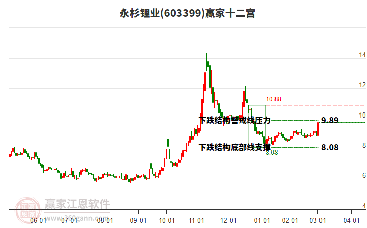 603399永杉鋰業(yè)贏家十二宮工具