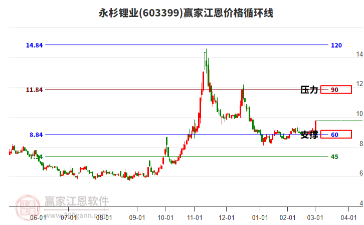 603399永杉鋰業(yè)江恩價格循環(huán)線工具