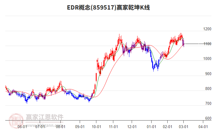 859517EDR贏家乾坤K線工具