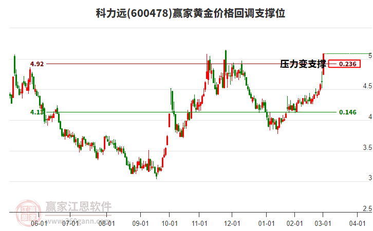 600478科力遠黃金價格回調支撐位工具