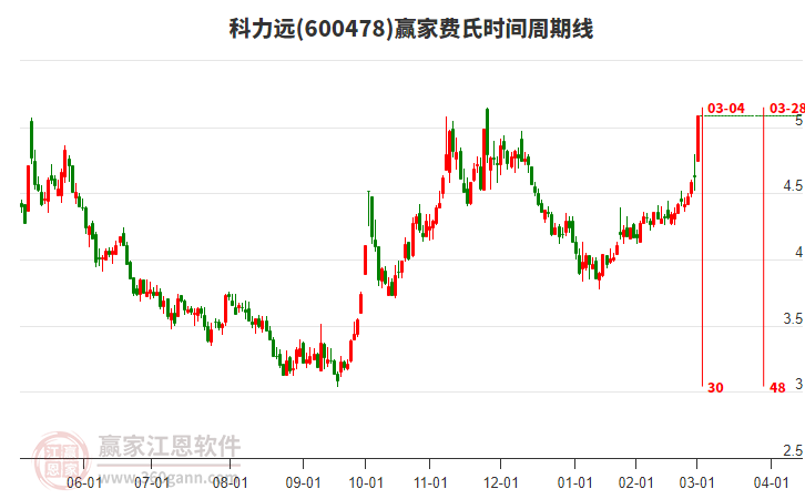 600478科力遠(yuǎn)費(fèi)氏時間周期線工具