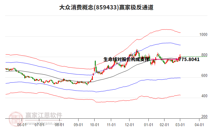 859433大眾消費(fèi)贏家極反通道工具