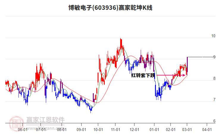 603936博敏電子贏家乾坤K線工具