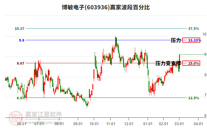 603936博敏電子波段百分比工具