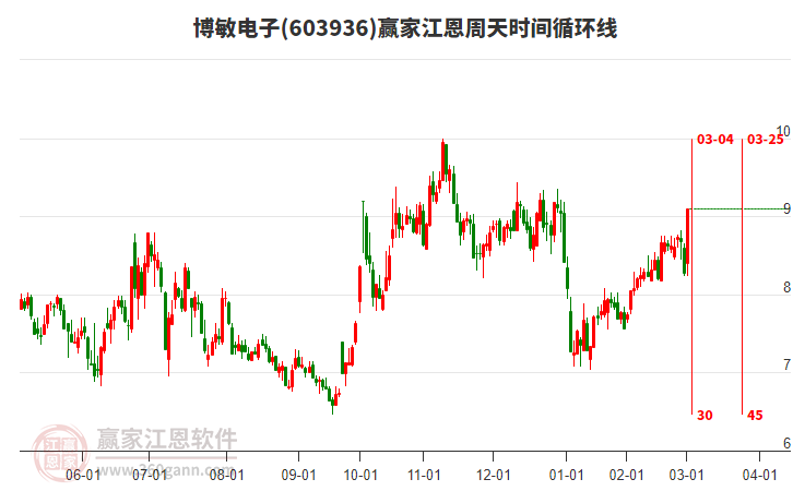 603936博敏電子江恩周天時(shí)間循環(huán)線工具