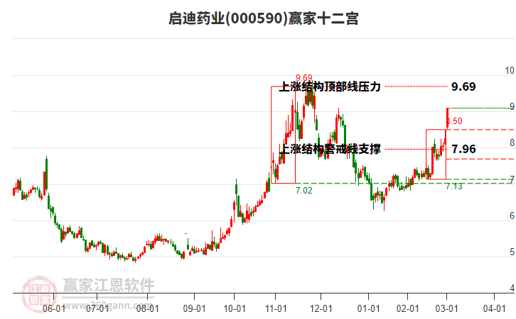 000590啟迪藥業(yè)贏家十二宮工具