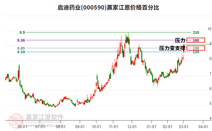 000590啟迪藥業(yè)江恩價(jià)格百分比工具