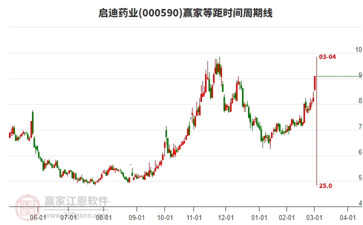 000590啟迪藥業(yè)等距時(shí)間周期線工具
