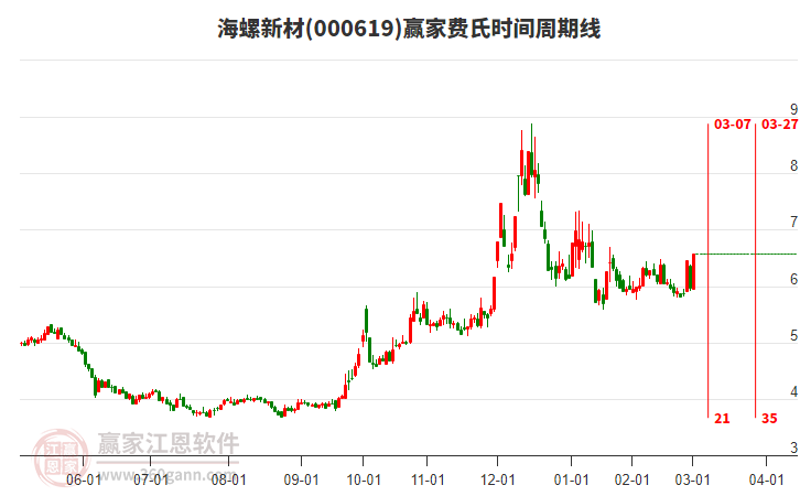 000619海螺新材費氏時間周期線工具