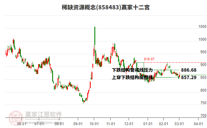 858483稀缺資源贏家十二宮工具