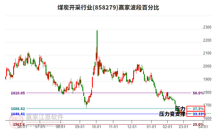 煤炭開采行業(yè)波段百分比工具