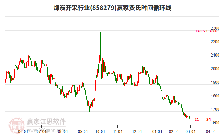 煤炭開采行業(yè)費氏時間循環(huán)線工具