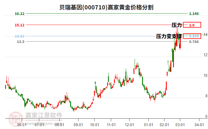 000710貝瑞基因黃金價(jià)格分割工具