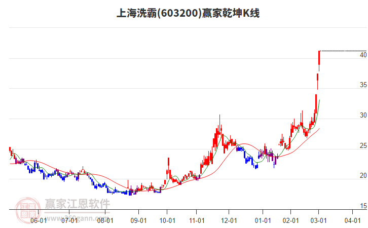 603200上海洗霸贏家乾坤K線工具