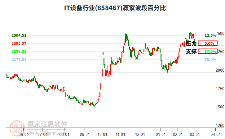 IT設(shè)備行業(yè)波段百分比工具