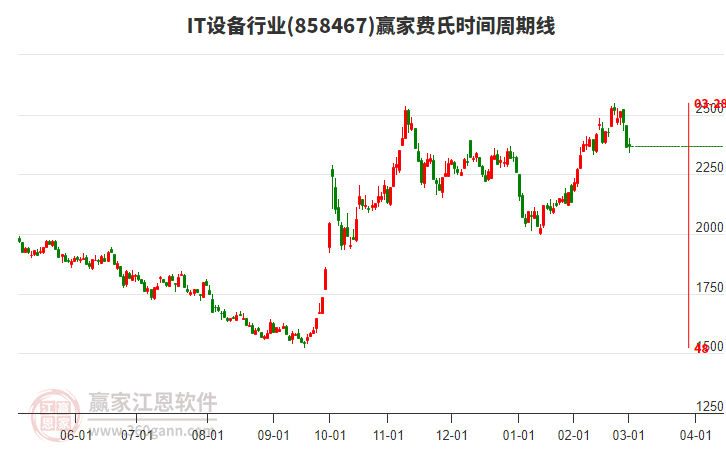 IT設(shè)備行業(yè)費氏時間周期線工具